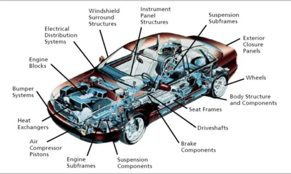 Figure 26: Aluminum applications in a car [30].