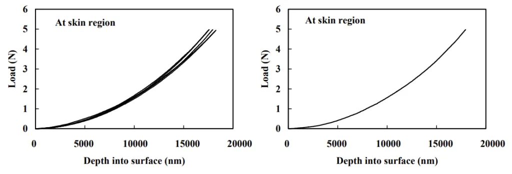 Fig. 5. Loading parts of five individual: (a) load–depth curves and (b) the average load–depth curve at the skin region.