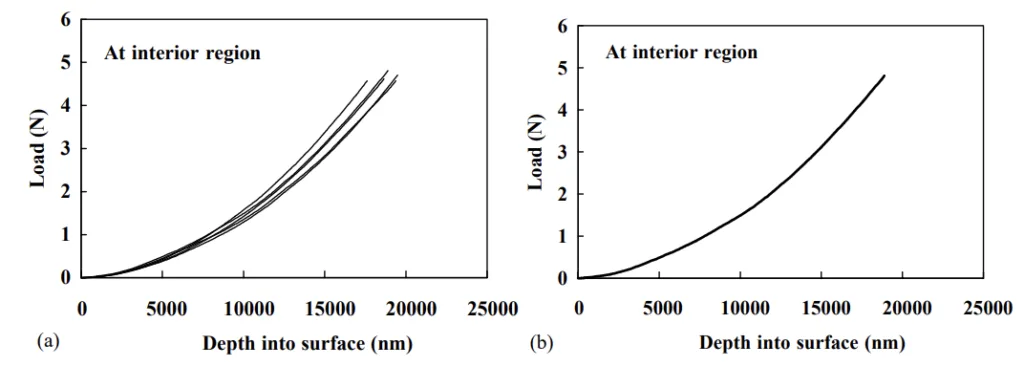 Fig. 6. Loading parts of five individual: (a) load–depth curves and (b) the average load–depth curve at the interior region.