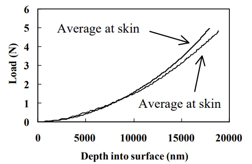 Fig. 7. Comparison of the average loading curves at the skin and the
interior region.