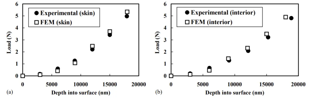 Fig. 9. Comparison of experimental and simulated load–depth curves: (a) at the skin and (b) the interior region.