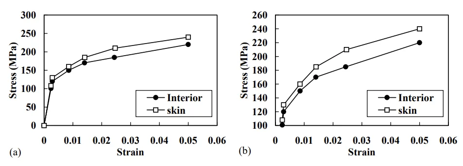 Fig. 10. Comparison of stress–strain curves of the skin and the interior regions obtained from finite element simulation on the indentation curves: (a) whole curve, and (b) plastic deformation part.