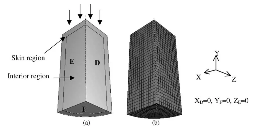 Fig. 11. Geometrical model, loading and boundary condition, and the finite element mesh in the simulation of compression test of the Mg alloys