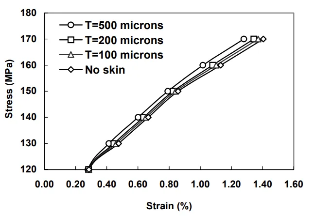 Fig. 12. Comparison of the computed overall mechanical response of the
Mg alloys for four different skin thickness values.