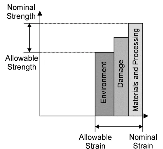 Figure 1: Definition of nominal values for a composite material and derived design allowables.