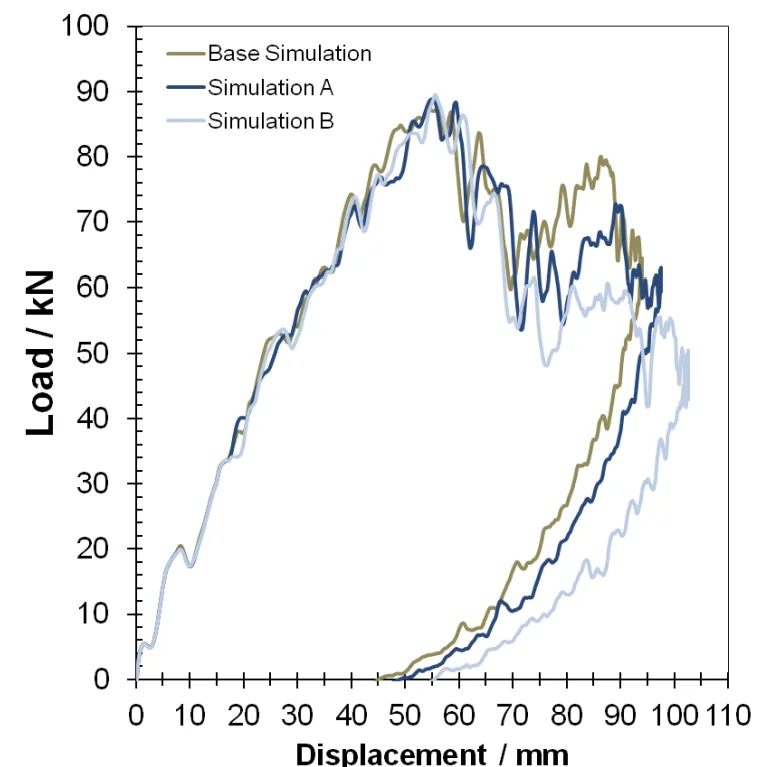 Figure 4: Comparison of load-displacement curves for the baseline FE Simulation and MV map A and B