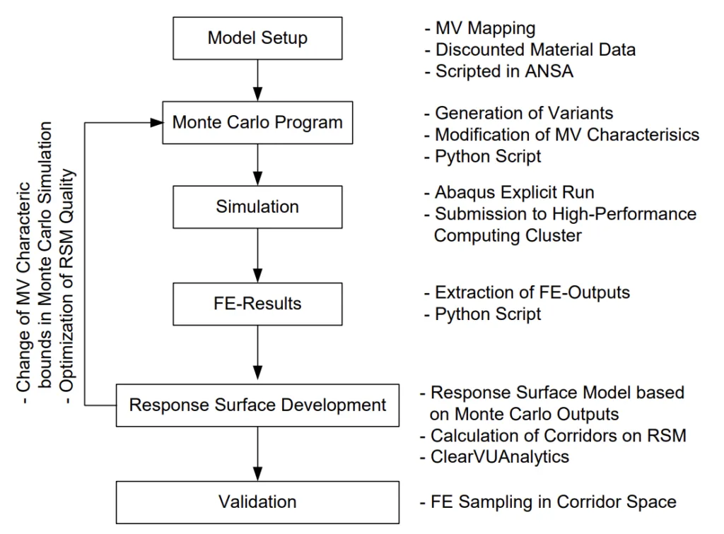 Figure 5: Simulation Workflow for the MV corridors and the maximum allowable characteristic