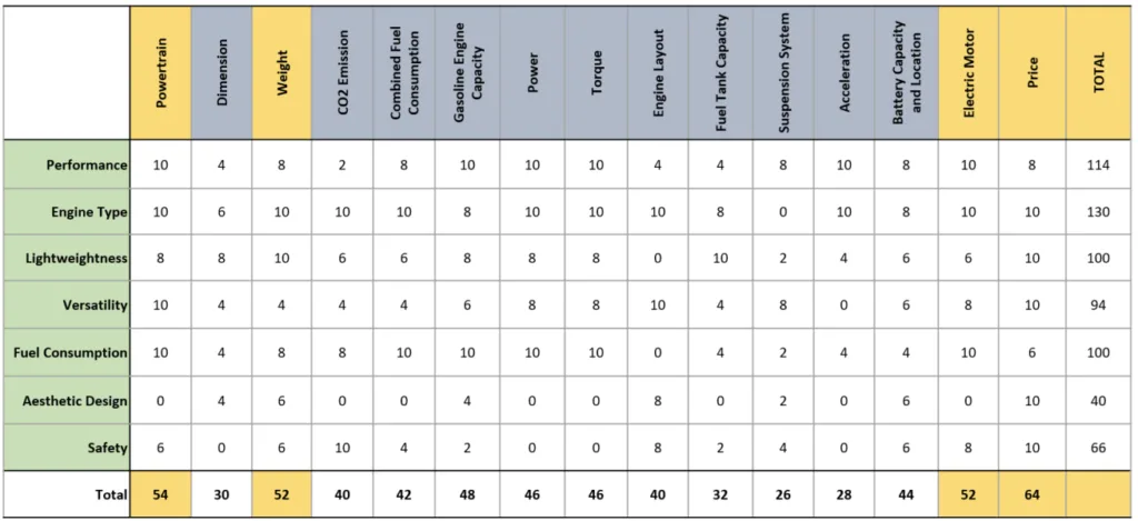 Figure 3.8: What-How matrix