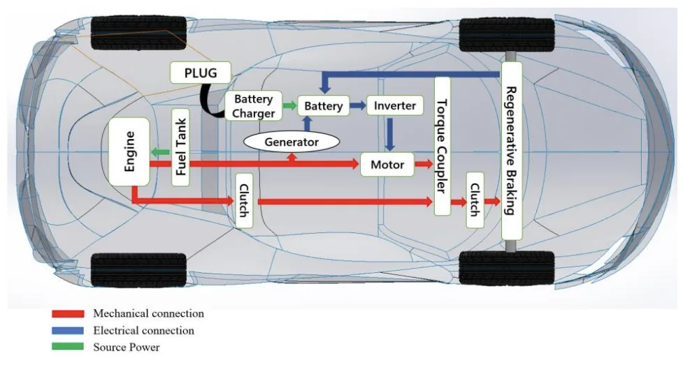 Figure 3.17: Plug-in series / Parallel hybrid electric vehicle configuration (Emadi et al., 2008;
Turker et al., 2010)