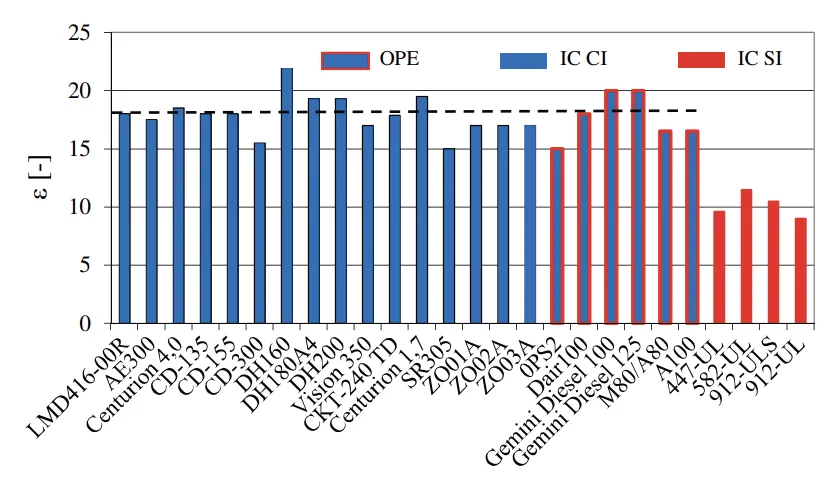 Fig. 18. Compression ratio for the models of the aircraft piston engines
studied here