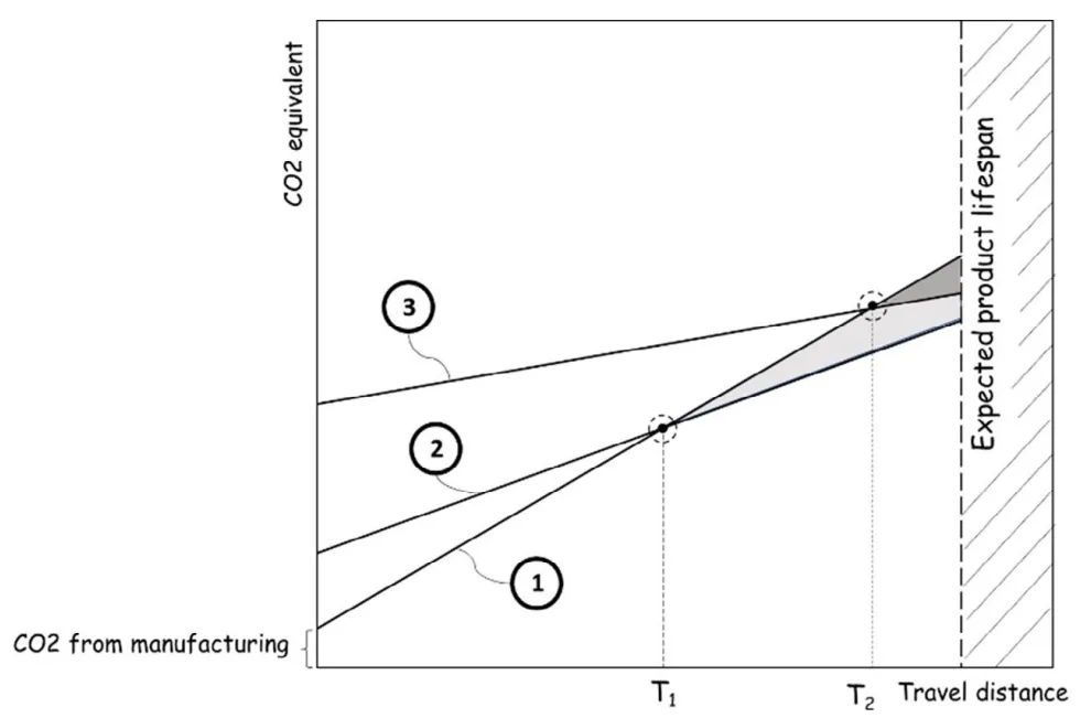 Fig.1 - Three qualitative scenarios for addressing at-a-whole the environmental impact over the product lifespan of using light metals (2) and (3) to substitute the heavy solution (1).