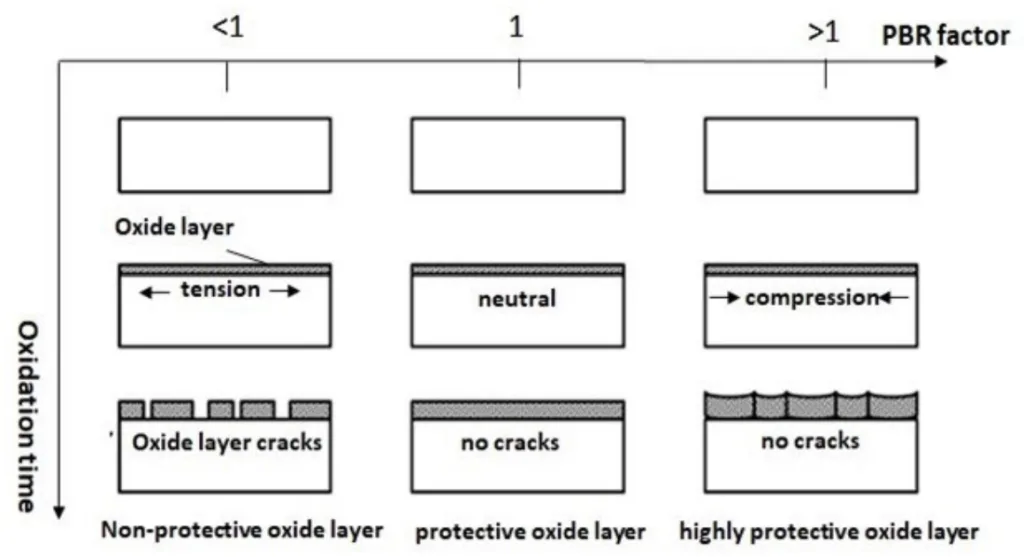 Fig.2 - The PBR explanation of the high temperature oxidation behavior of different metals and their oxides in correlation with porous or non-porous oxide film developed by air oxidation.