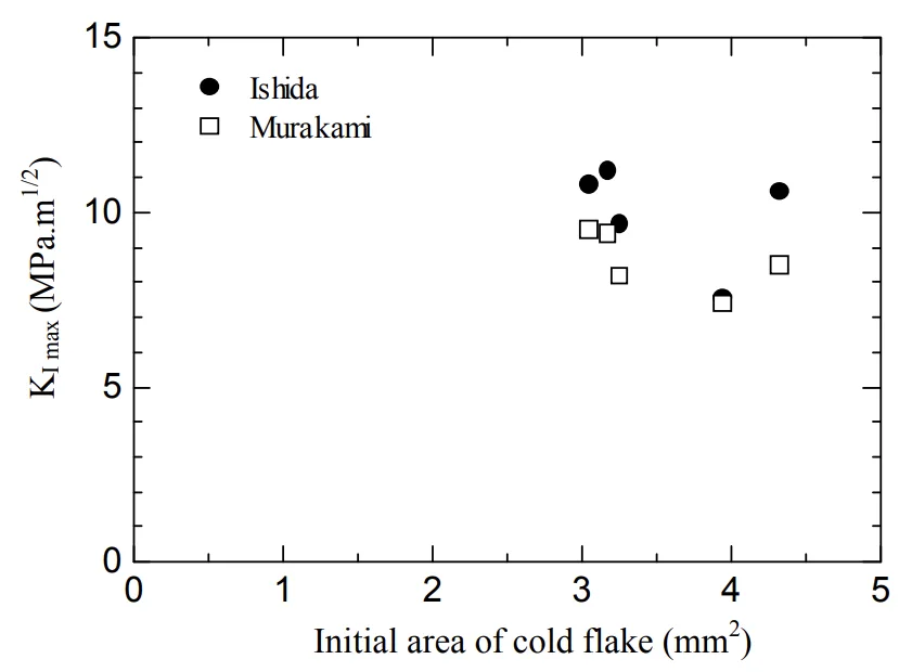 Fig. 4.21 Stress intensity factor range for the inside cold flake considering the final expansion area