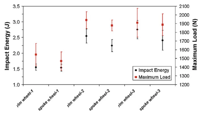 Fig. 6 – Impact energy and maximum load measured in the different positions of the wheels. The standard deviations are shown as error bars.