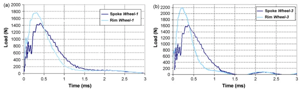 Fig. 7 – Load–time curves of samples obtained from spoke and rim area of (a) wheel-1 and (b) wheel-3.