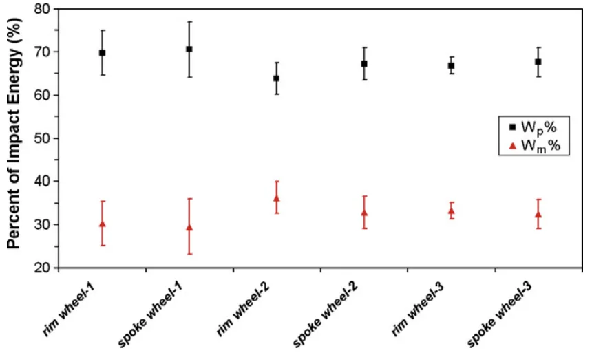 Fig. 8 – Percentage of energy absorbed during crack nucleation and propagation and measured at different positions of the wheels analysed. The standard deviations are shown as error bars.