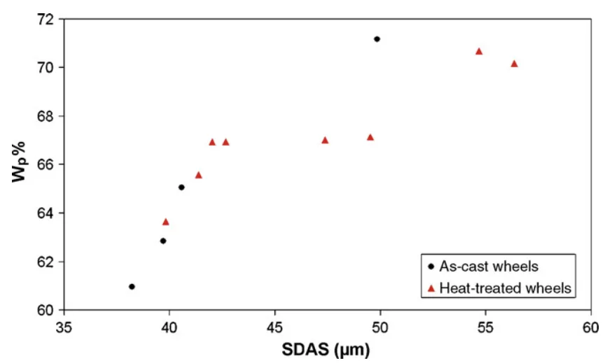 Fig. 9 – Correlation between SDAS and Wp% (percentage of
energy absorbed during crack propagation).