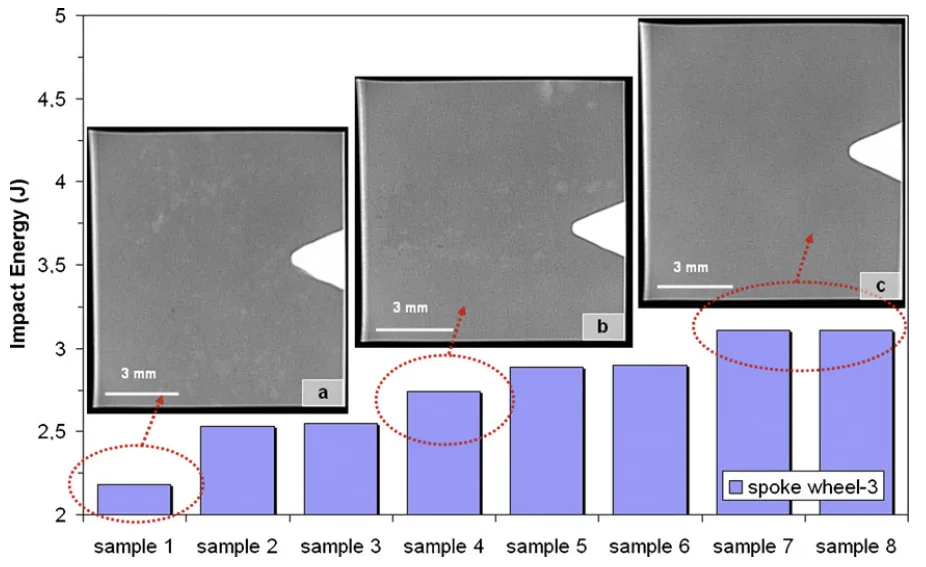 Fig. 15 – Impact energy of some samples drawn from the spoke of wheel-3 associated with respective X-ray images, taken in the zone around the V-notch. The X-ray images refer to a high-defect (a), medium-defect (b) and low-defect (c) content.