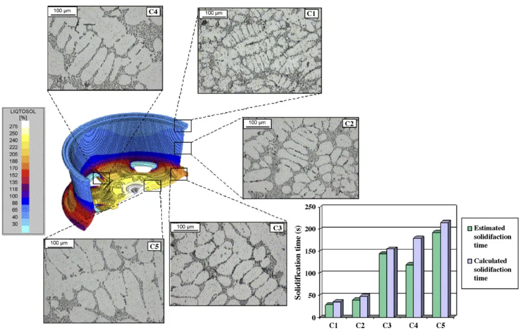 Fig. 17 – Calculated solidification times with corresponding microstructure within wheel-2. Solidification times, estimated by means of SDAS measurements and calculated with a numerical simulation approach, were compared.