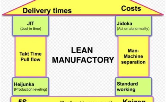 Fig. 1. Lean Manufacturing pillars [1]