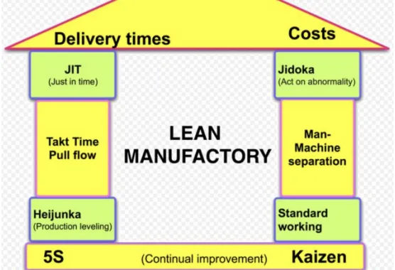 Fig. 1. Lean Manufacturing pillars [1]
