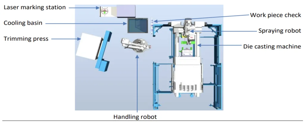 Fig. 2. New process steps schematics - introduction of the first handling robot