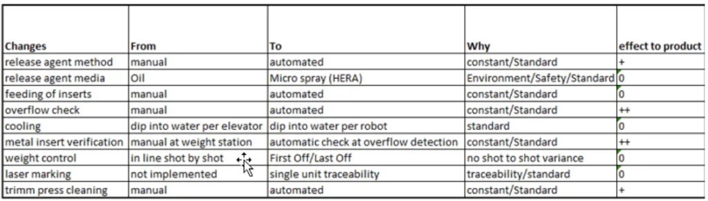 Fig. 7. Table of changes and benefits on product by the implementation of the automation process on die casting prototype cell