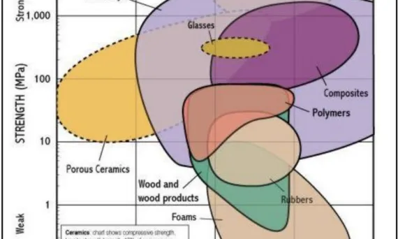 Figure 2.2-13 Ashby maps for comparison of strength and cost of materials