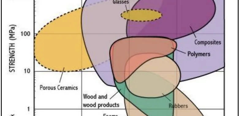 Figure 2.2-13 Ashby maps for comparison of strength and cost of materials