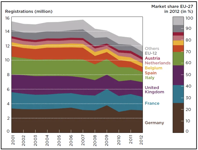 Figure 1.1-1 Passenger cars registrations by member state [1]