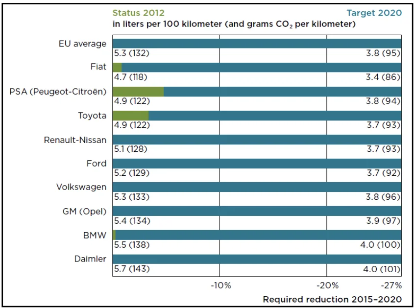 Figure 1.2-1 Average fuel consumption in the EU by vehicle manufacture [1]