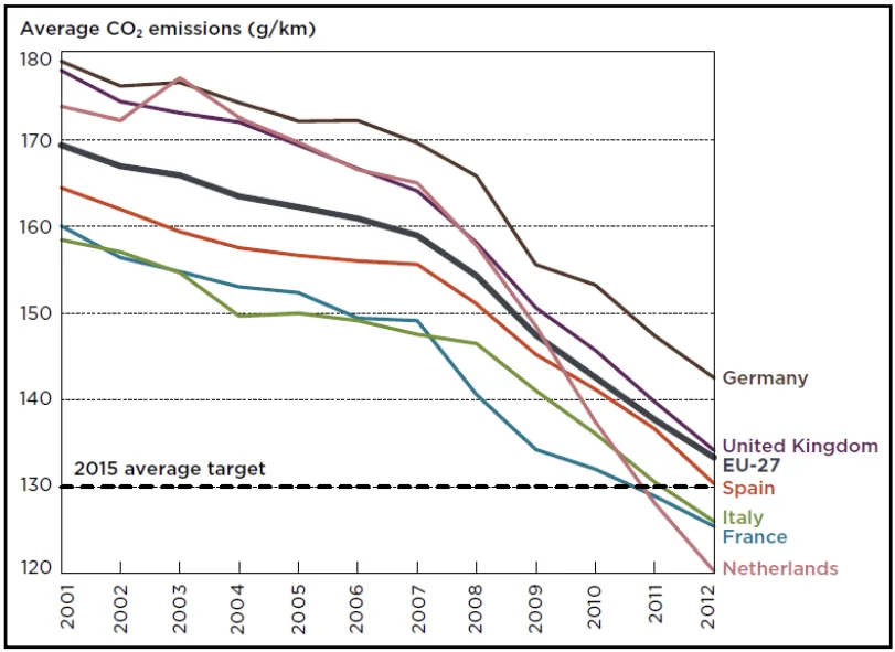 Figure 1.2-2 Passenger cars 𝑪𝑶𝟐 emissions by member state [1]