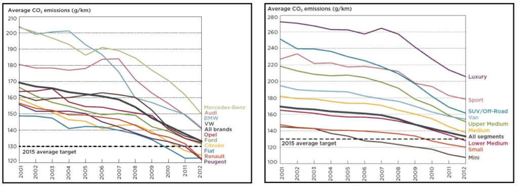 Figure 1.2-3 Passenger cars 𝑪𝑶𝟐 emissions by vehicle segment [1]
