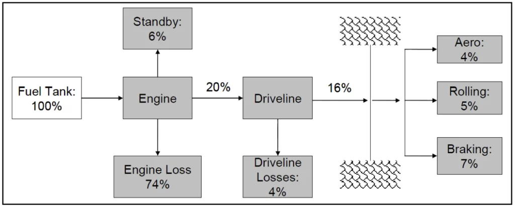 Figure 2.1-1 Representative vehicle energy flows in an urban driving cycle [1]
