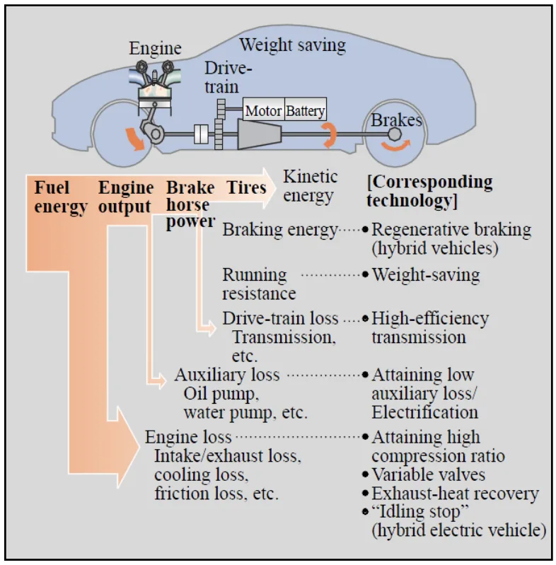 Figure 2.1-2 Energy flow within an automotive vehicle [2]
