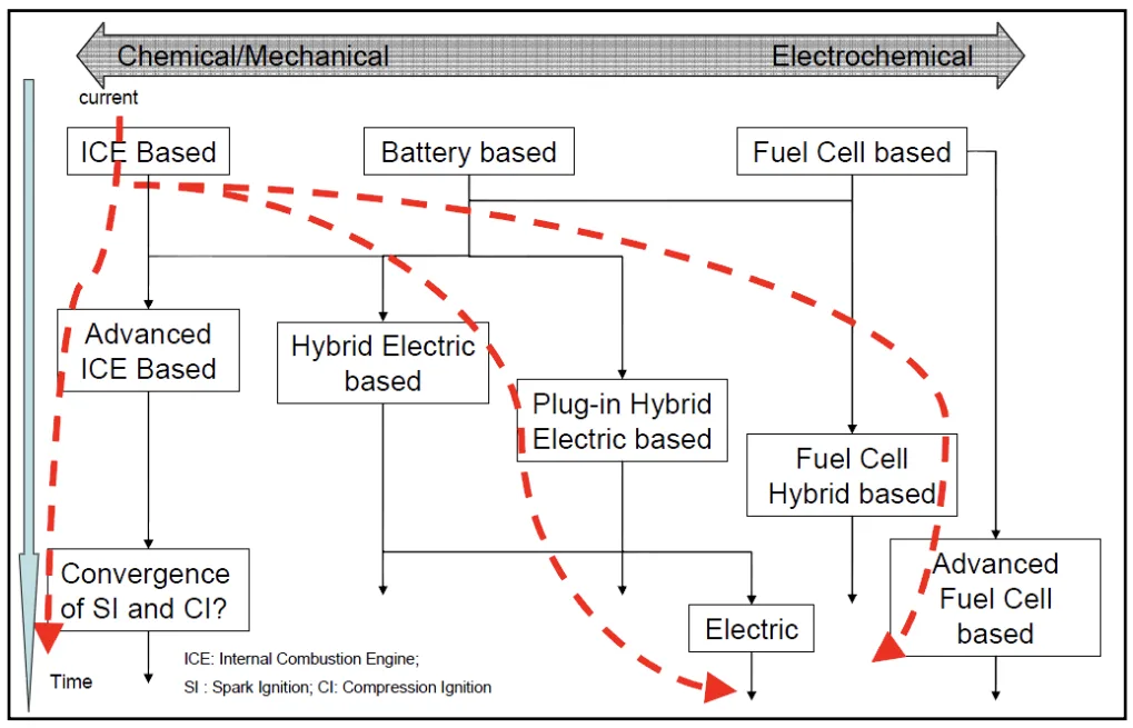 Figure 2.1-3 Future propulsion system pathways [1]