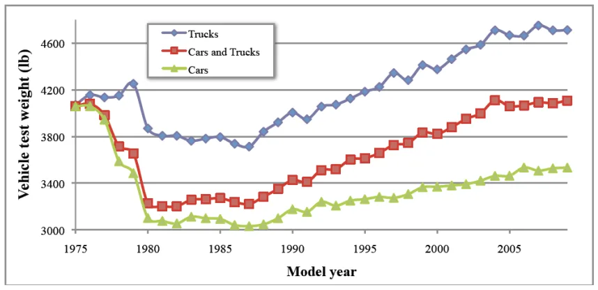 Figure 2.2-2 Different segment vehicle mass change [6]