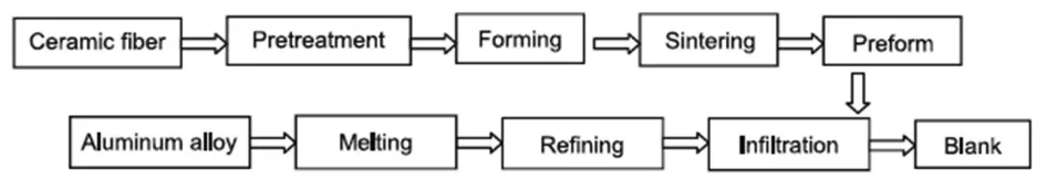 Fig. 2. Flow chart of manufacturing of MMC pistons using squeeze casting. 