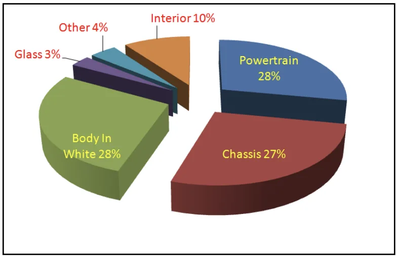 Figure 2.2-4 Vehicle weight composition by mass ratio [8]
