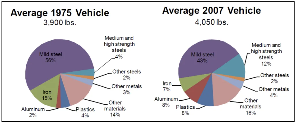 Figure 2.2-5 1975 and 2007 average vehicle mass breakdown by material [9]