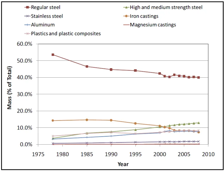 Figure 2.2-11 Vehicle material compositions by percent mass [15]