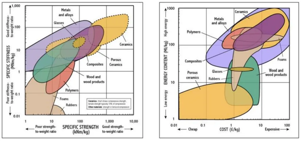 Figure 2.2-12 Ashby maps for comparison of mechanical performance of materials