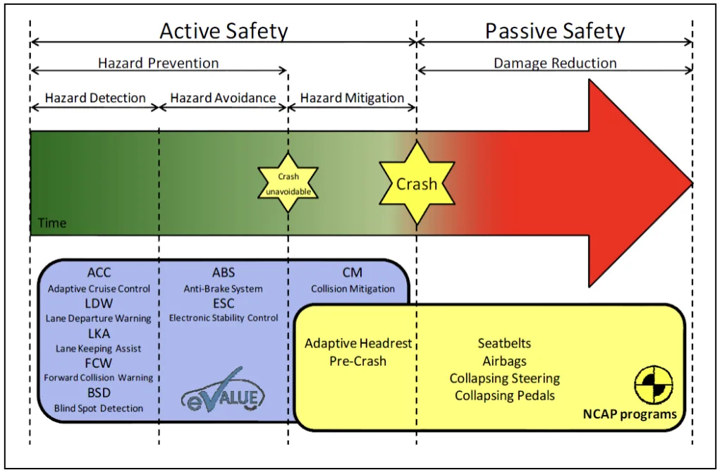 Figure 3.2-2 Active safety and passive safety in automotive engineering [12]