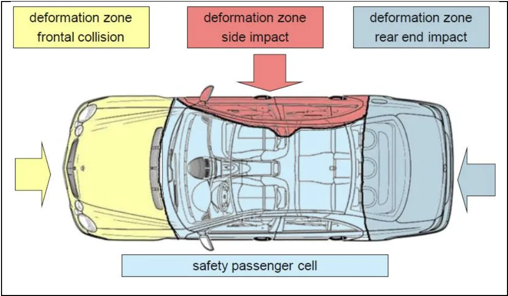 Figure 3.2-3 Different zones in vehicle crash impact [13]