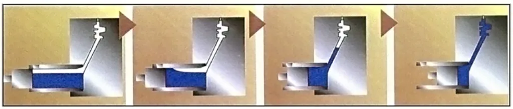 Fig. 3. The process of squeeze casting. (a) Initial poring of molten metal; (b) Plunger moving; (c) Plunger moving to reach the gate of molten metal; (d) Plunger moving to completely filling of die cavity.