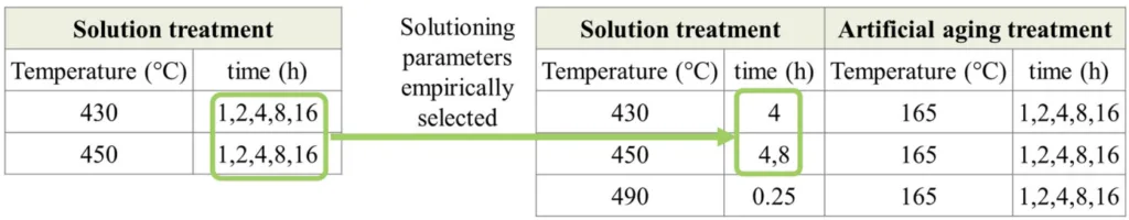 Fig. 1 Experimental solution treatment parameters (left) and experimental T6 heat treatment conditions selected (right)