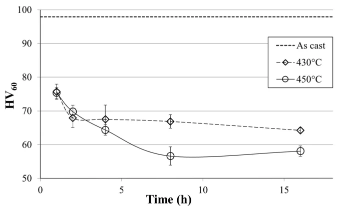 Fig. 2 Hardness–time curves for alloy EN AC 46000 solutionized at different time–temperature conditions