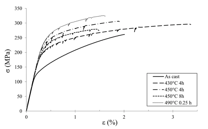 Fig. 5 Comparison of tensile test curves for alloy EN 46000 aged
at 165 C for 8 h following different solution treatment procedures