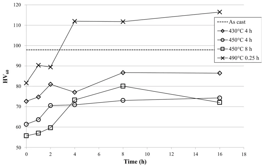 Fig. 4 Hardness–time curves for alloy EN AC 46000 aged at 165 C following different solution treatment procedures