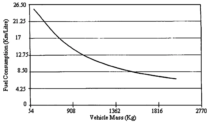 Fig. 2 The relation between vehicle mass and fuel consumption [5]